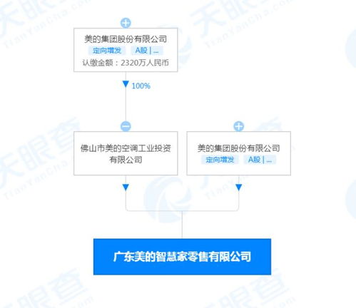 美的在廣東成立兩家智慧家公司，拓展食品互聯網銷售與手機軟件業務